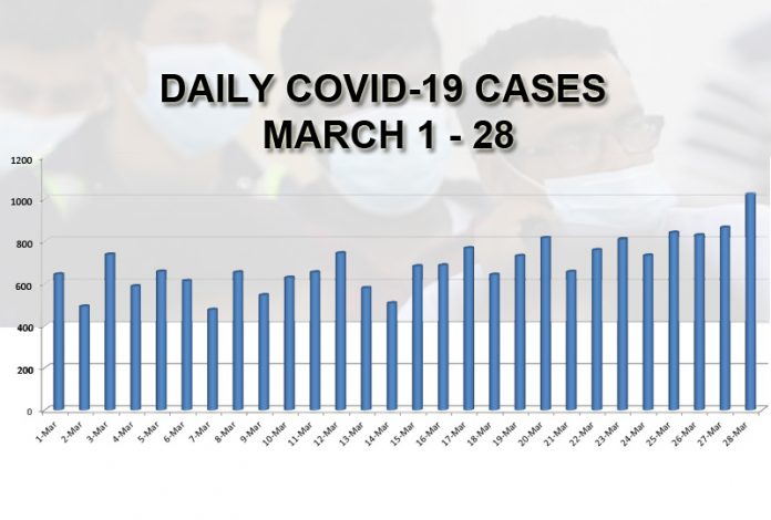 COVID MARCHES ON: Bahrain grapples with surge in Covid-19 cases